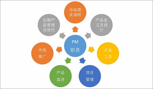 手机产品经理的主要工作与技术创新推广